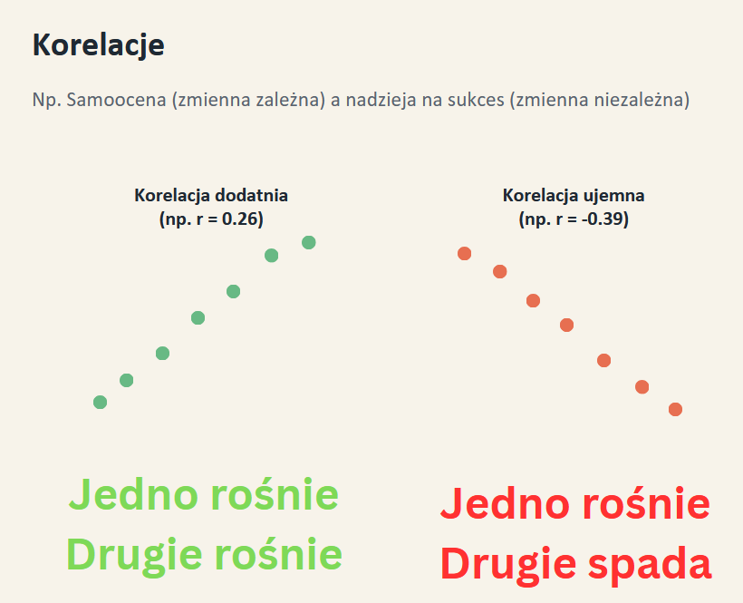 Korelacja dodatnia i ujemna na wykresach rozrzutu: przy dodatniej jedno rośnie i drugie rośnie, przy ujemnej jedno rośnie, a drugie spada