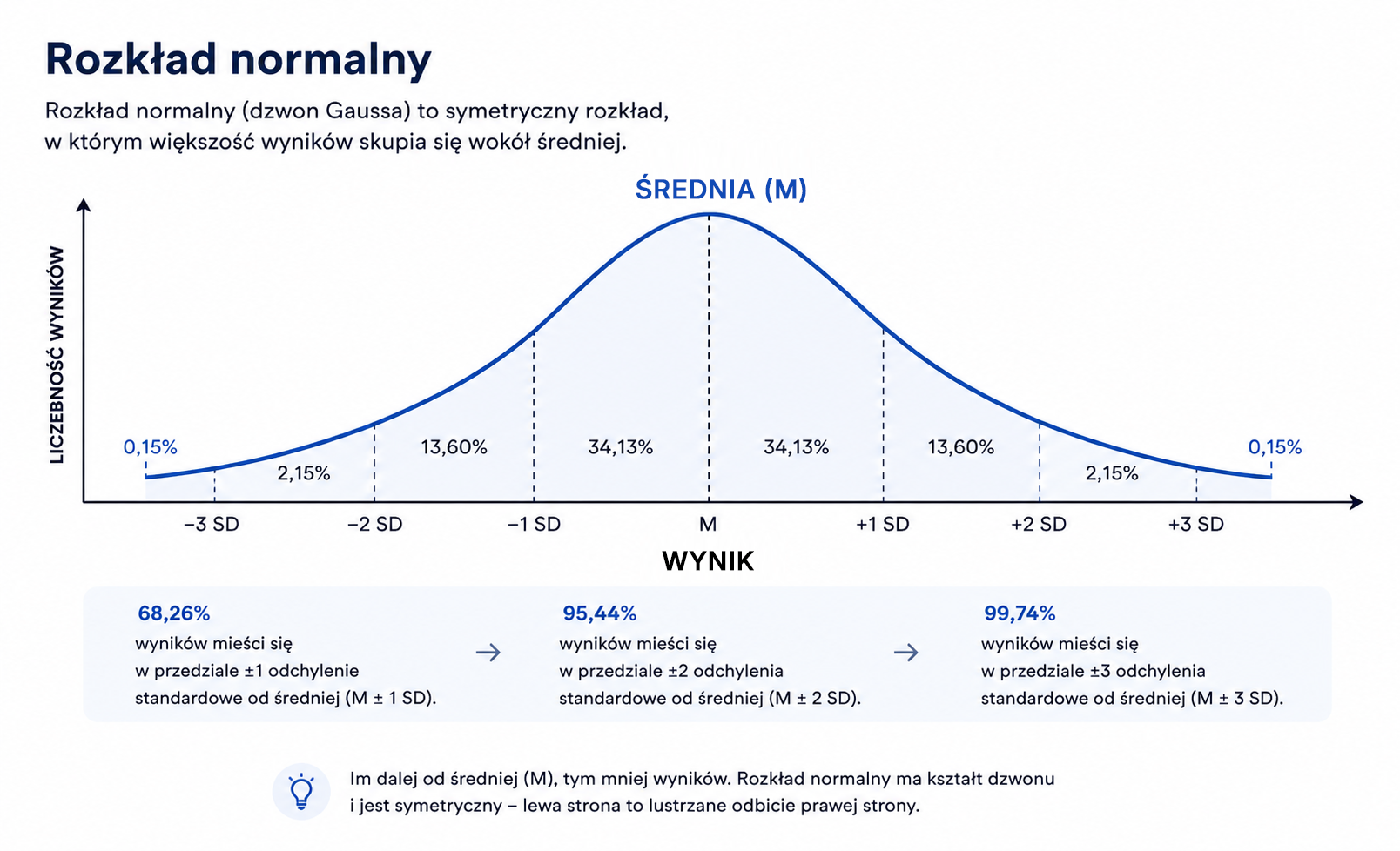 Krzywa rozkładu normalnego: symetryczny dzwon, w którym średnia, mediana i dominanta pokrywają się, a 68 procent wyników mieści się w jednym odchyleniu standardowym od średniej