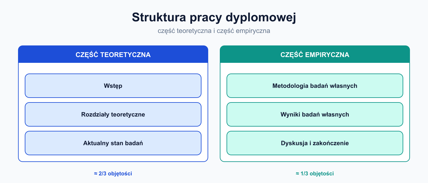 Struktura pracy dyplomowej: część teoretyczna (wstęp, rozdziały teoretyczne, aktualny stan badań) obok części empirycznej (metodologia, wyniki, dyskusja i zakończenie)