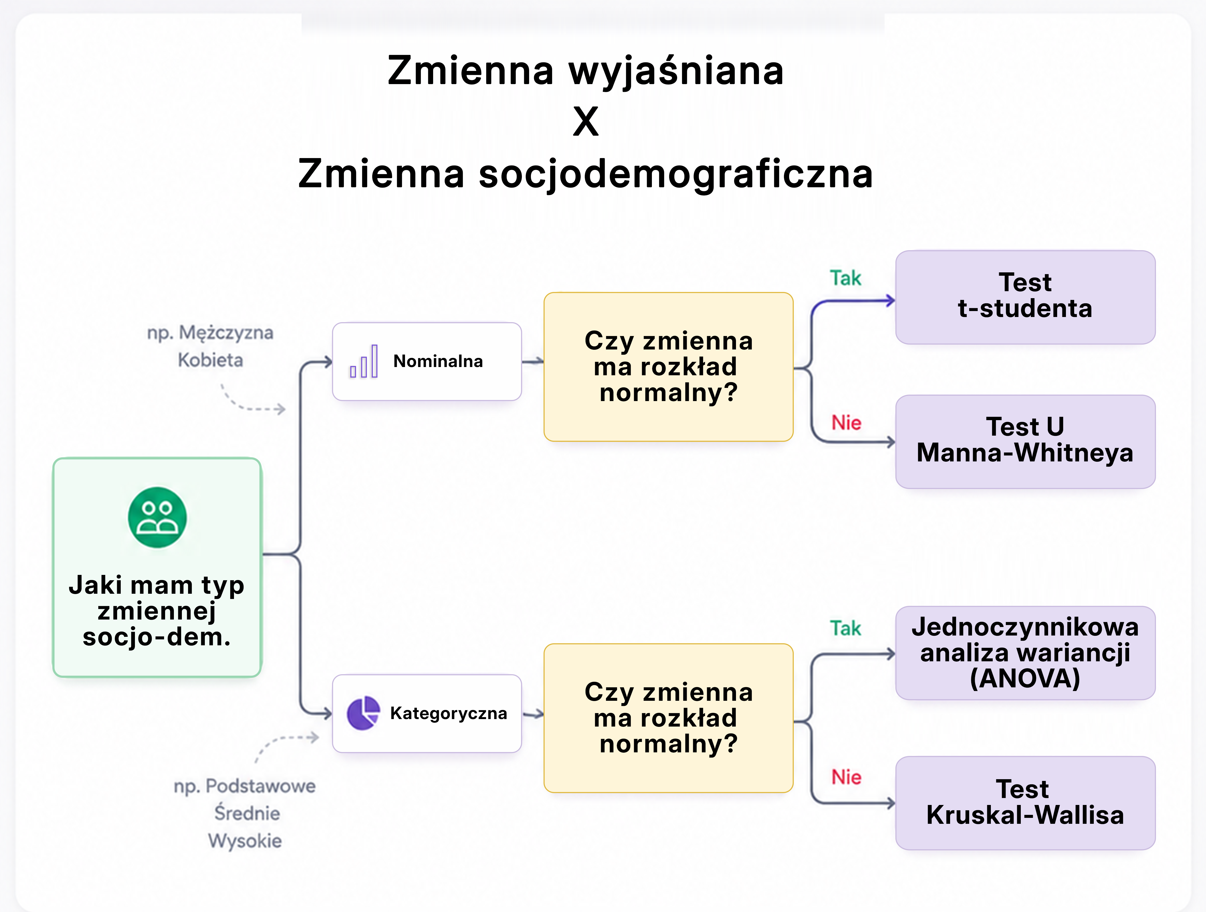 Schemat doboru testu: zmienna wyjaśniana a zmienna socjodemograficzna, podział na nominalną i kategoryczną, dalej test t-Studenta, U Manna-Whitneya, ANOVA albo Kruskala-Wallisa