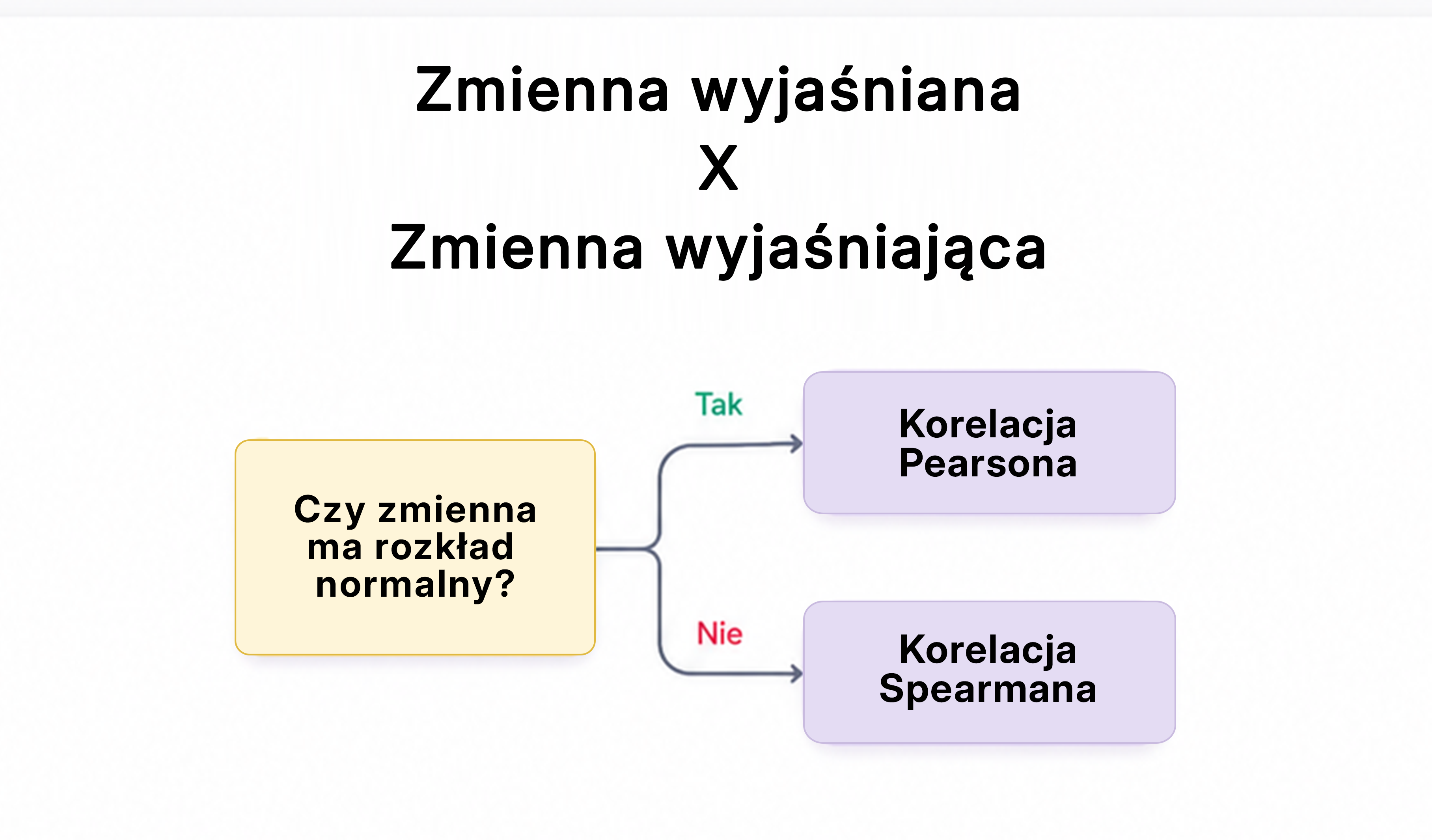 Schemat doboru testu: zmienna wyjaśniana a zmienna wyjaśniająca, przy rozkładzie normalnym korelacja Pearsona, przy nienormalnym korelacja Spearmana