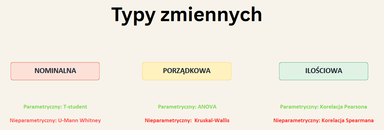 Typy zmiennych: nominalna, porządkowa i ilościowa, a przy każdej test parametryczny i jego nieparametryczny odpowiednik