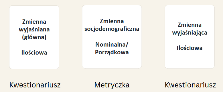 Trzy typy zmiennych w badaniu: zmienna wyjaśniana i wyjaśniająca pochodzą z kwestionariuszy i są ilościowe, zmienna socjodemograficzna pochodzi z metryczki i jest nominalna albo porządkowa